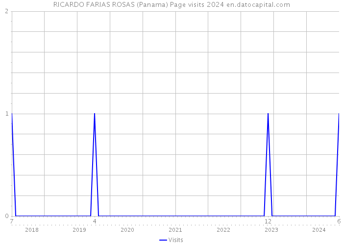 RICARDO FARIAS ROSAS (Panama) Page visits 2024 