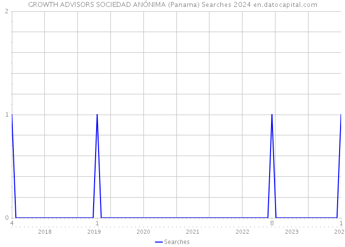 GROWTH ADVISORS SOCIEDAD ANÓNIMA (Panama) Searches 2024 