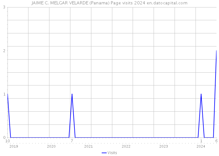 JAIME C. MELGAR VELARDE (Panama) Page visits 2024 