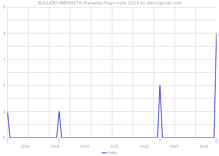 EUCLIDES MENDIETA (Panama) Page visits 2024 