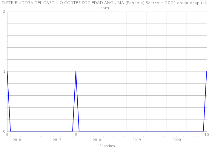 DISTRIBUIDORA DEL CASTILLO CORTES SOCIEDAD ANONIMA (Panama) Searches 2024 