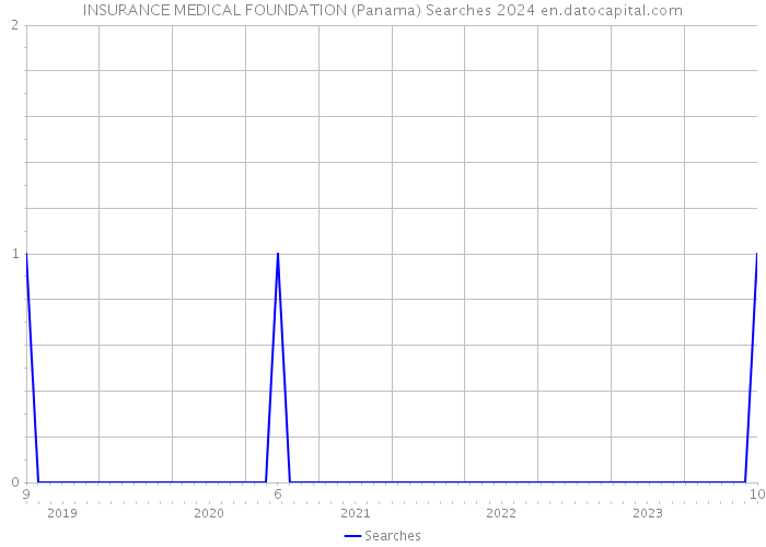 INSURANCE MEDICAL FOUNDATION (Panama) Searches 2024 