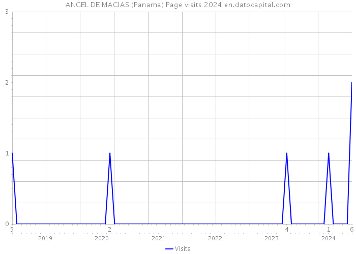 ANGEL DE MACIAS (Panama) Page visits 2024 