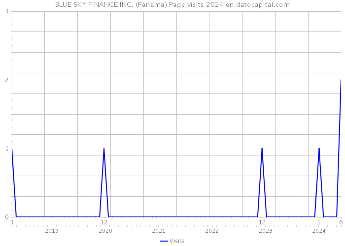 BLUE SKY FINANCE INC. (Panama) Page visits 2024 