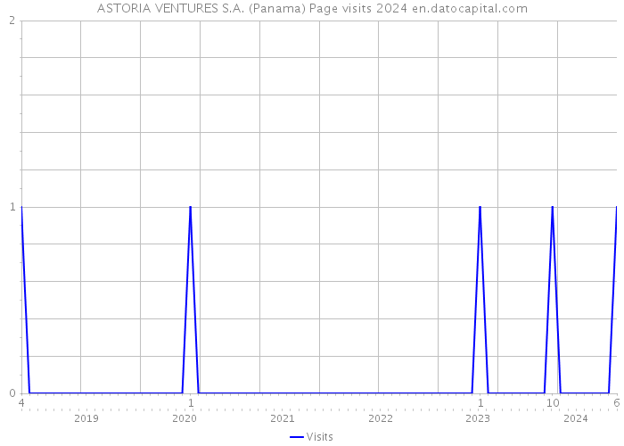 ASTORIA VENTURES S.A. (Panama) Page visits 2024 