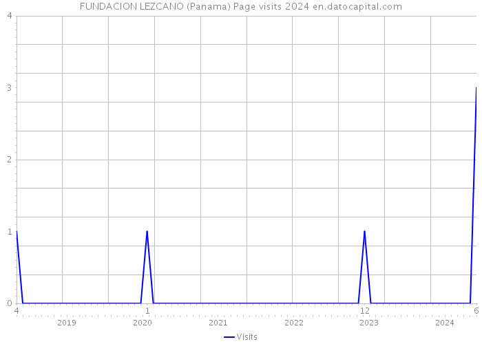 FUNDACION LEZCANO (Panama) Page visits 2024 