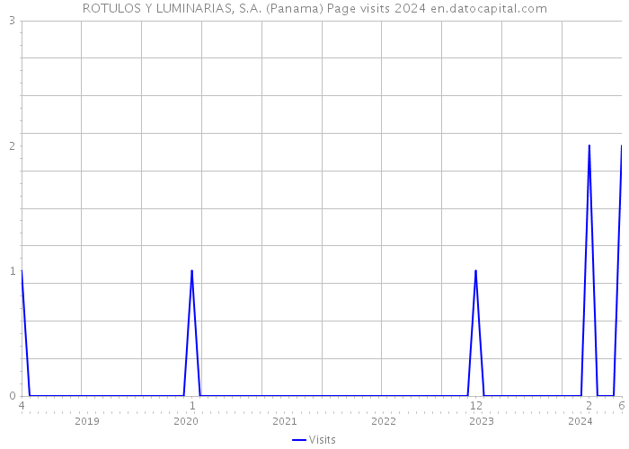 ROTULOS Y LUMINARIAS, S.A. (Panama) Page visits 2024 