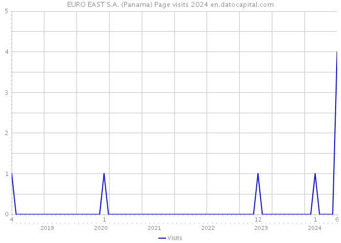 EURO EAST S.A. (Panama) Page visits 2024 