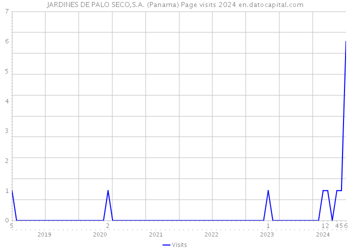 JARDINES DE PALO SECO,S.A. (Panama) Page visits 2024 