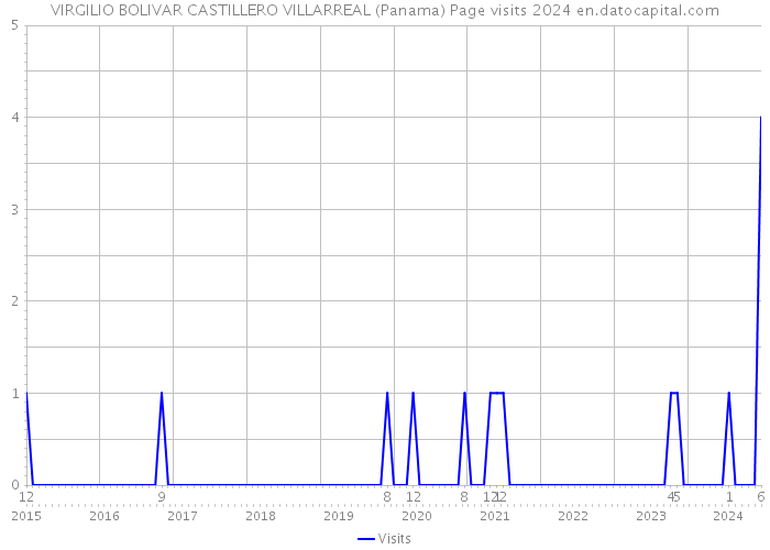 VIRGILIO BOLIVAR CASTILLERO VILLARREAL (Panama) Page visits 2024 