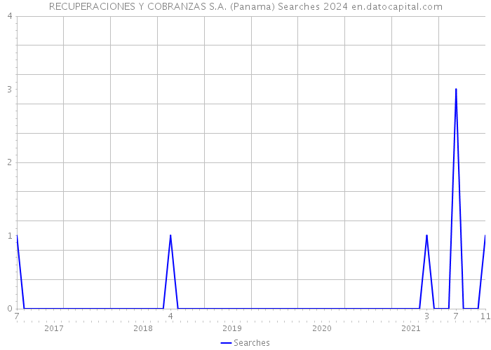 RECUPERACIONES Y COBRANZAS S.A. (Panama) Searches 2024 