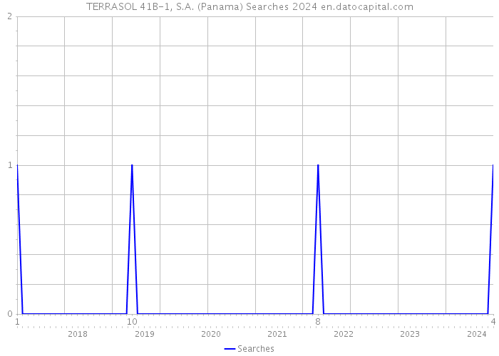 TERRASOL 41B-1, S.A. (Panama) Searches 2024 
