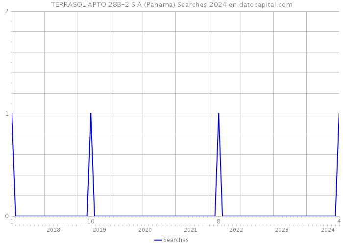 TERRASOL APTO 28B-2 S.A (Panama) Searches 2024 