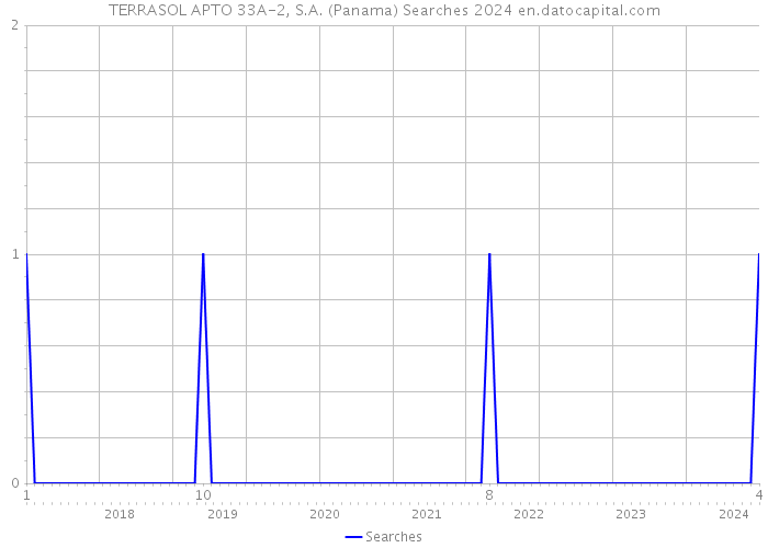 TERRASOL APTO 33A-2, S.A. (Panama) Searches 2024 