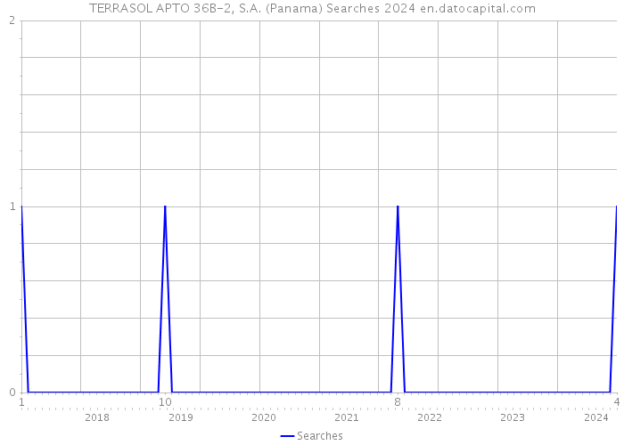 TERRASOL APTO 36B-2, S.A. (Panama) Searches 2024 