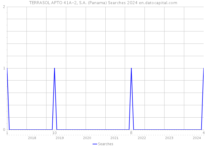 TERRASOL APTO 41A-2, S.A. (Panama) Searches 2024 