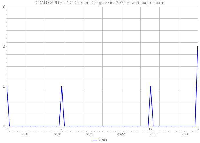 GRAN CAPITAL INC. (Panama) Page visits 2024 