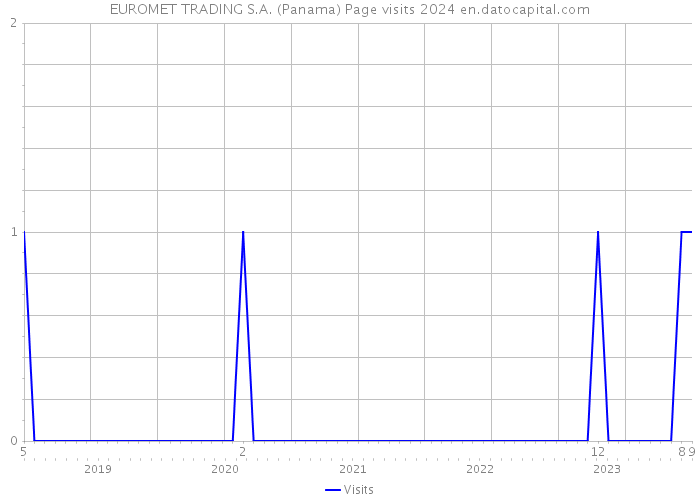 EUROMET TRADING S.A. (Panama) Page visits 2024 
