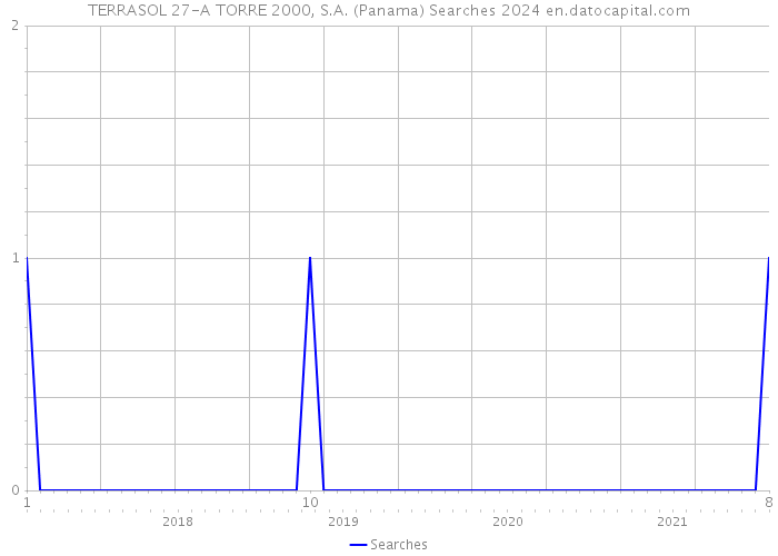 TERRASOL 27-A TORRE 2000, S.A. (Panama) Searches 2024 