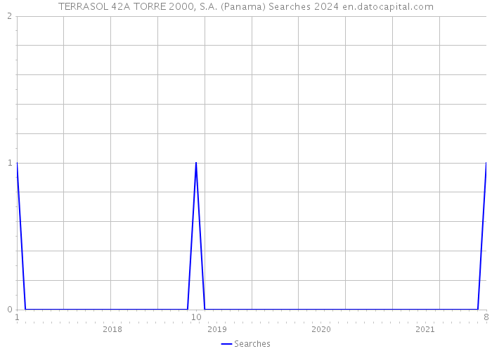 TERRASOL 42A TORRE 2000, S.A. (Panama) Searches 2024 