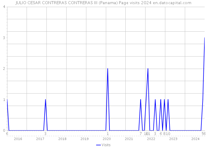 JULIO CESAR CONTRERAS CONTRERAS III (Panama) Page visits 2024 