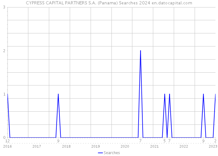 CYPRESS CAPITAL PARTNERS S.A. (Panama) Searches 2024 
