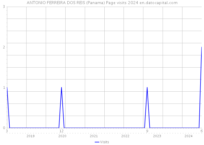 ANTONIO FERREIRA DOS REIS (Panama) Page visits 2024 