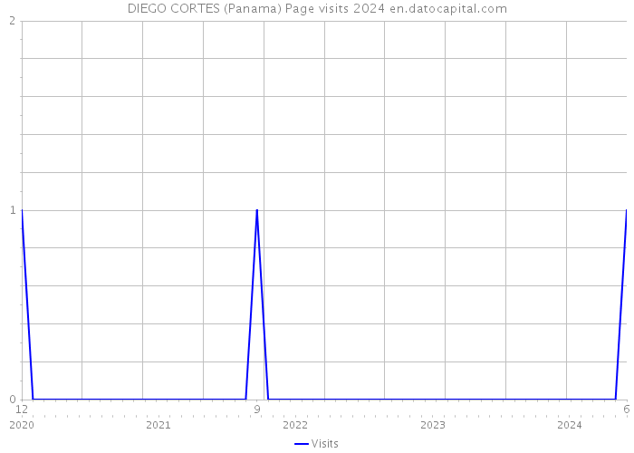 DIEGO CORTES (Panama) Page visits 2024 