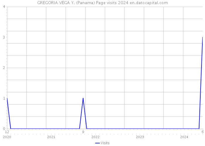GREGORIA VEGA Y. (Panama) Page visits 2024 