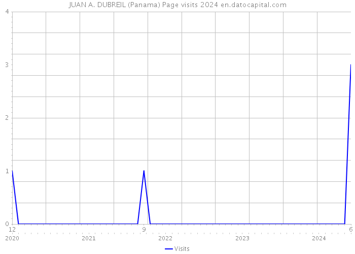 JUAN A. DUBREIL (Panama) Page visits 2024 