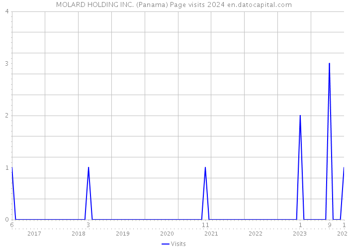 MOLARD HOLDING INC. (Panama) Page visits 2024 