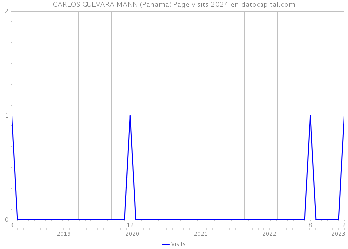 CARLOS GUEVARA MANN (Panama) Page visits 2024 