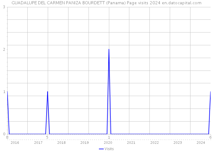 GUADALUPE DEL CARMEN PANIZA BOURDETT (Panama) Page visits 2024 