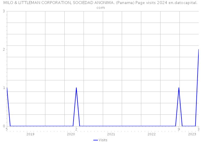 MILO & LITTLEMAN CORPORATION, SOCIEDAD ANONIMA. (Panama) Page visits 2024 