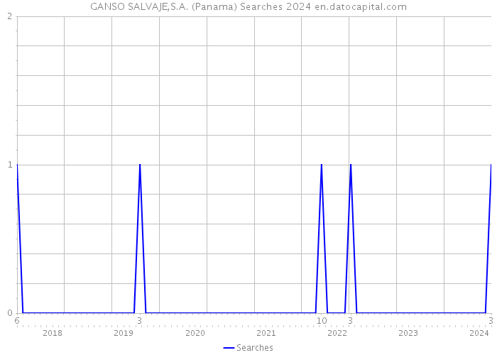 GANSO SALVAJE,S.A. (Panama) Searches 2024 