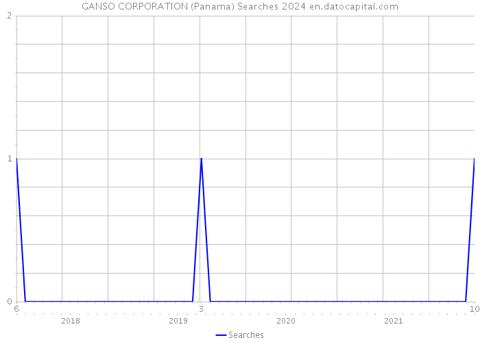 GANSO CORPORATION (Panama) Searches 2024 