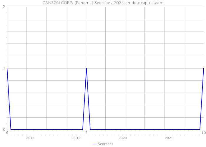 GANSON CORP. (Panama) Searches 2024 