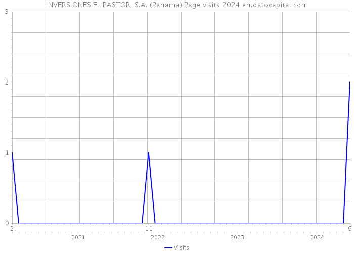 INVERSIONES EL PASTOR, S.A. (Panama) Page visits 2024 