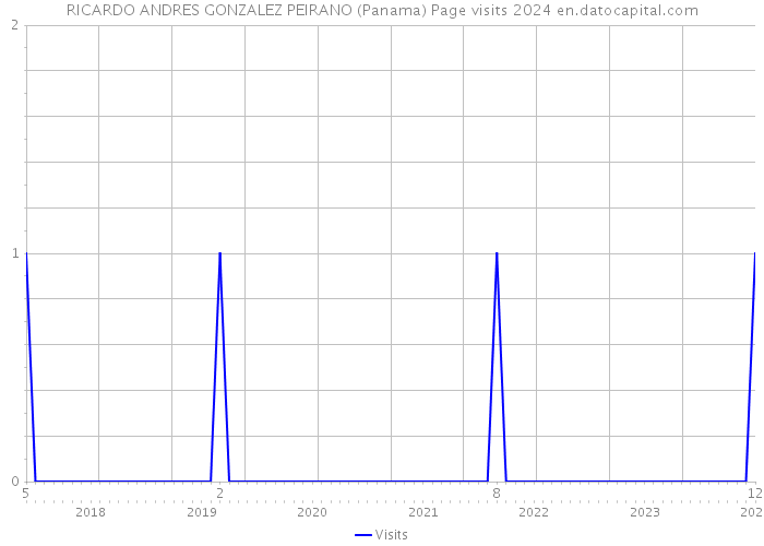 RICARDO ANDRES GONZALEZ PEIRANO (Panama) Page visits 2024 