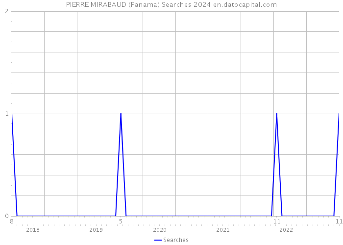 PIERRE MIRABAUD (Panama) Searches 2024 