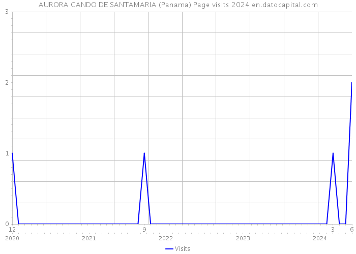 AURORA CANDO DE SANTAMARIA (Panama) Page visits 2024 