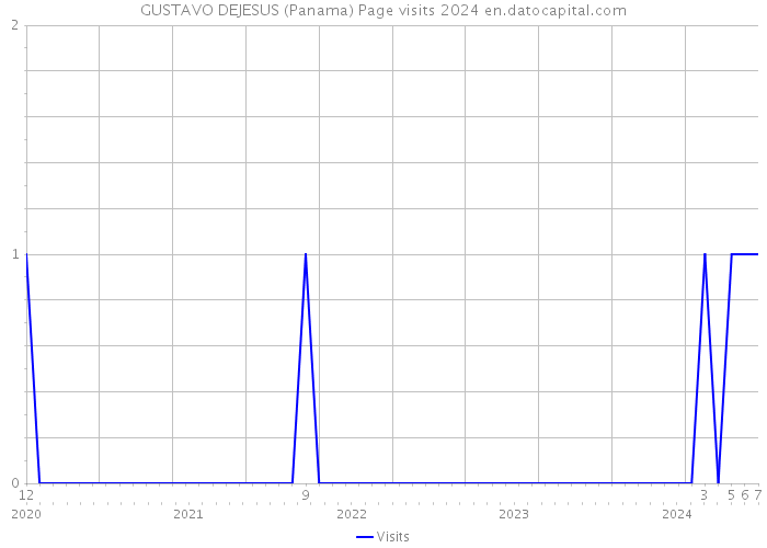 GUSTAVO DEJESUS (Panama) Page visits 2024 