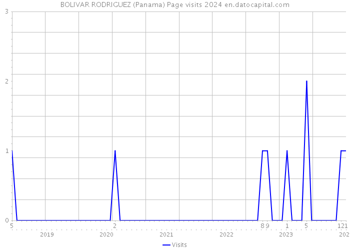 BOLIVAR RODRIGUEZ (Panama) Page visits 2024 
