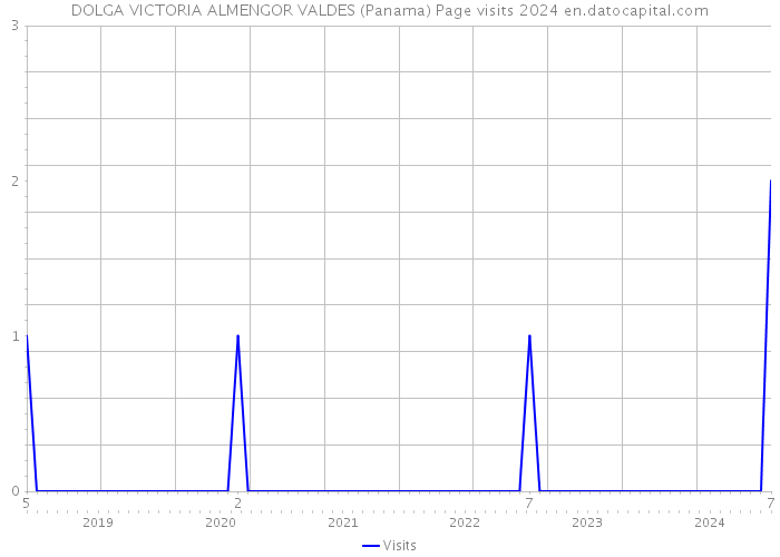 DOLGA VICTORIA ALMENGOR VALDES (Panama) Page visits 2024 