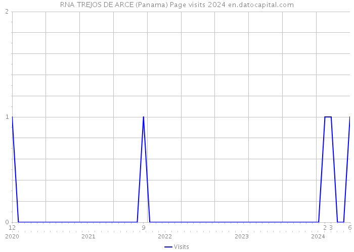 RNA TREJOS DE ARCE (Panama) Page visits 2024 