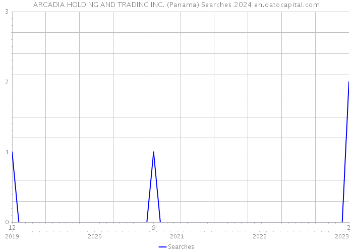 ARCADIA HOLDING AND TRADING INC. (Panama) Searches 2024 