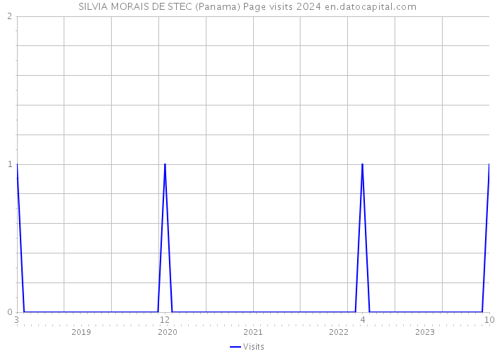 SILVIA MORAIS DE STEC (Panama) Page visits 2024 