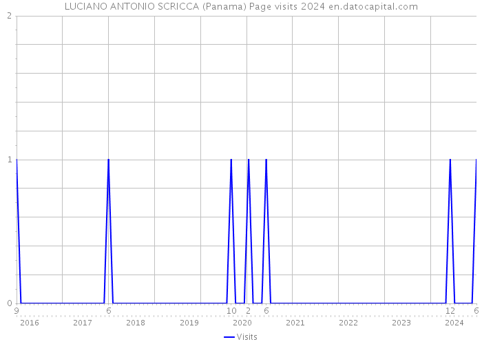 LUCIANO ANTONIO SCRICCA (Panama) Page visits 2024 