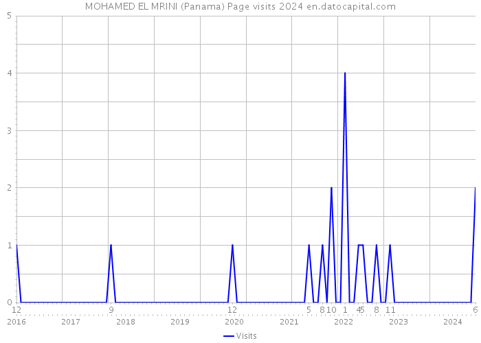 MOHAMED EL MRINI (Panama) Page visits 2024 