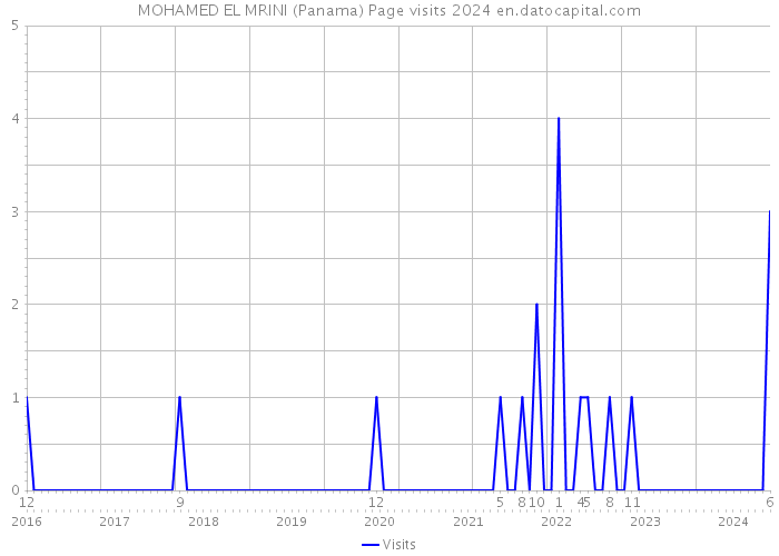 MOHAMED EL MRINI (Panama) Page visits 2024 